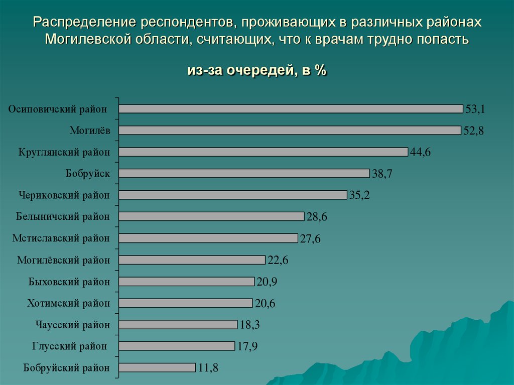 Распределение респондентов