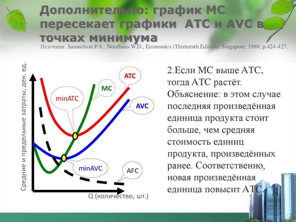 Дополнительно: график MC пересекает графики ATC и AVC в точках минимума