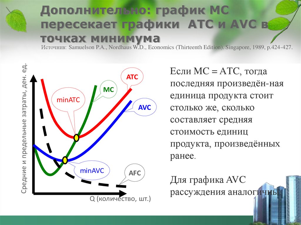 Дополнительно: график MC пересекает графики ATC и AVC в точках минимума