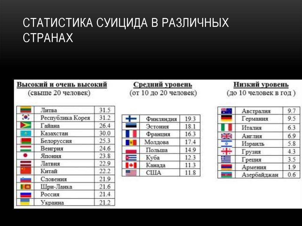 Какая страна официально. Список стран по детским самоубийствам. Статистика детский суицидности по странам. Статистика стран по суициду. Статика суицидов в мире.