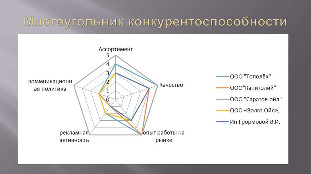 Многоугольник конкурентоспособности как построить в excel