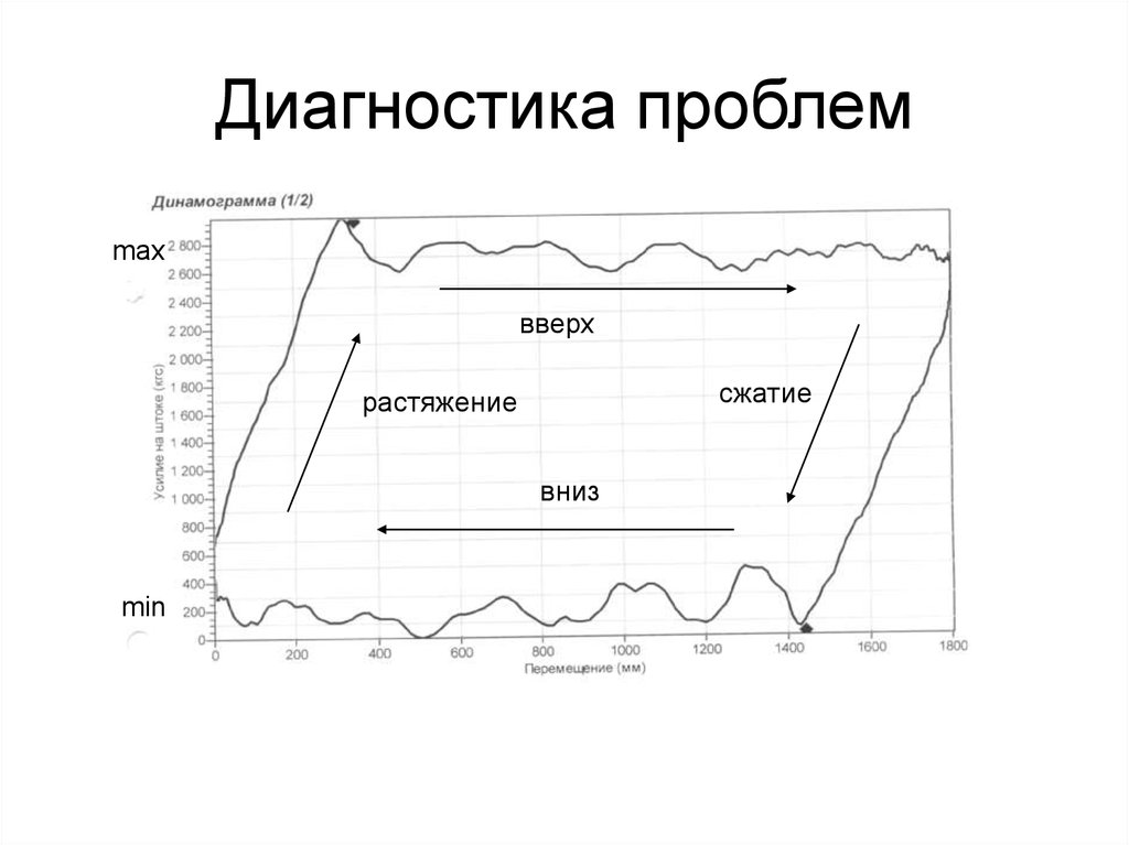 Диагностика проблемы. Динамограмма скважин расшифровка. Теоретическая динамограмма. Динамограмма ШГН. Динамограмма ШГН расшифровка.