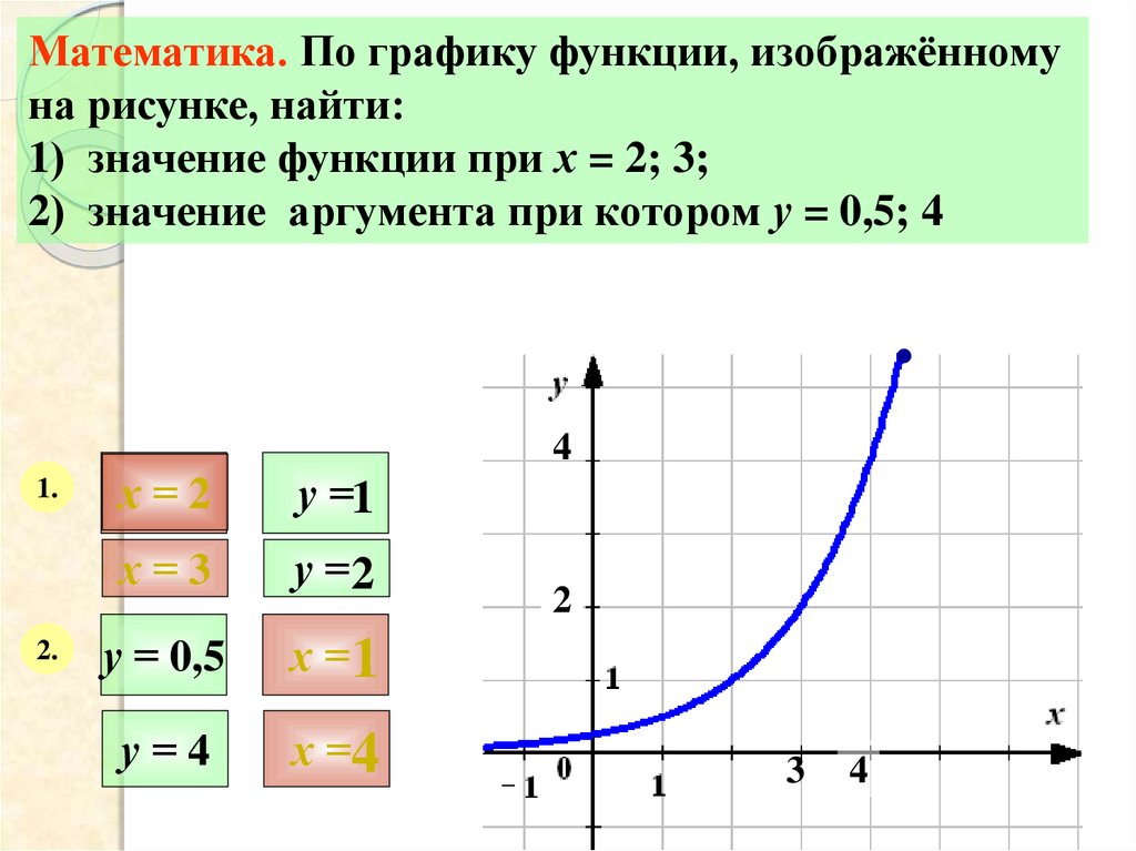 По графику функции изображенному на рисунке найдите значение функции при х 3 х 2