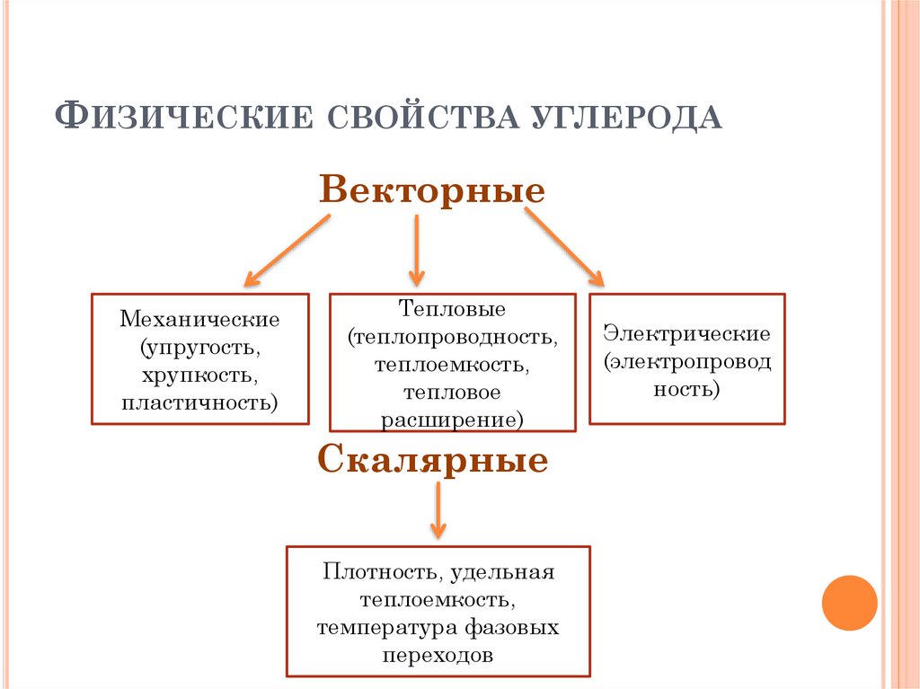 Физические характеристики углерода