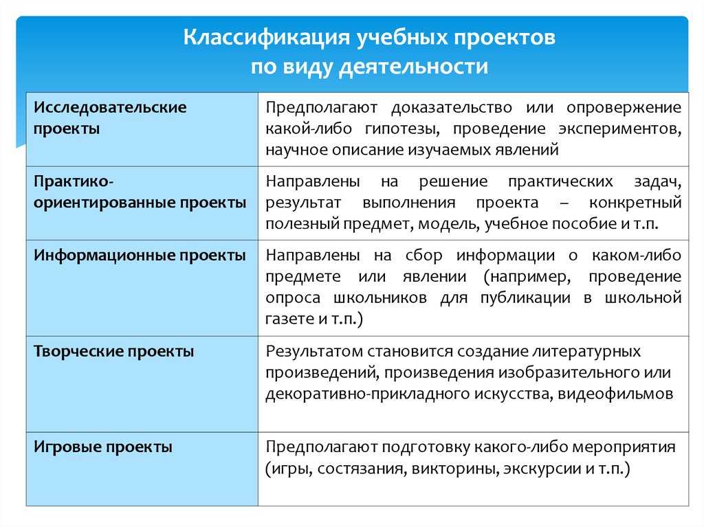 Вид предполагаемой деятельности. Классификация учебных проектов. Классификация школьных проектов. Классификация проектных работ. Классификация проектов виды проектов.