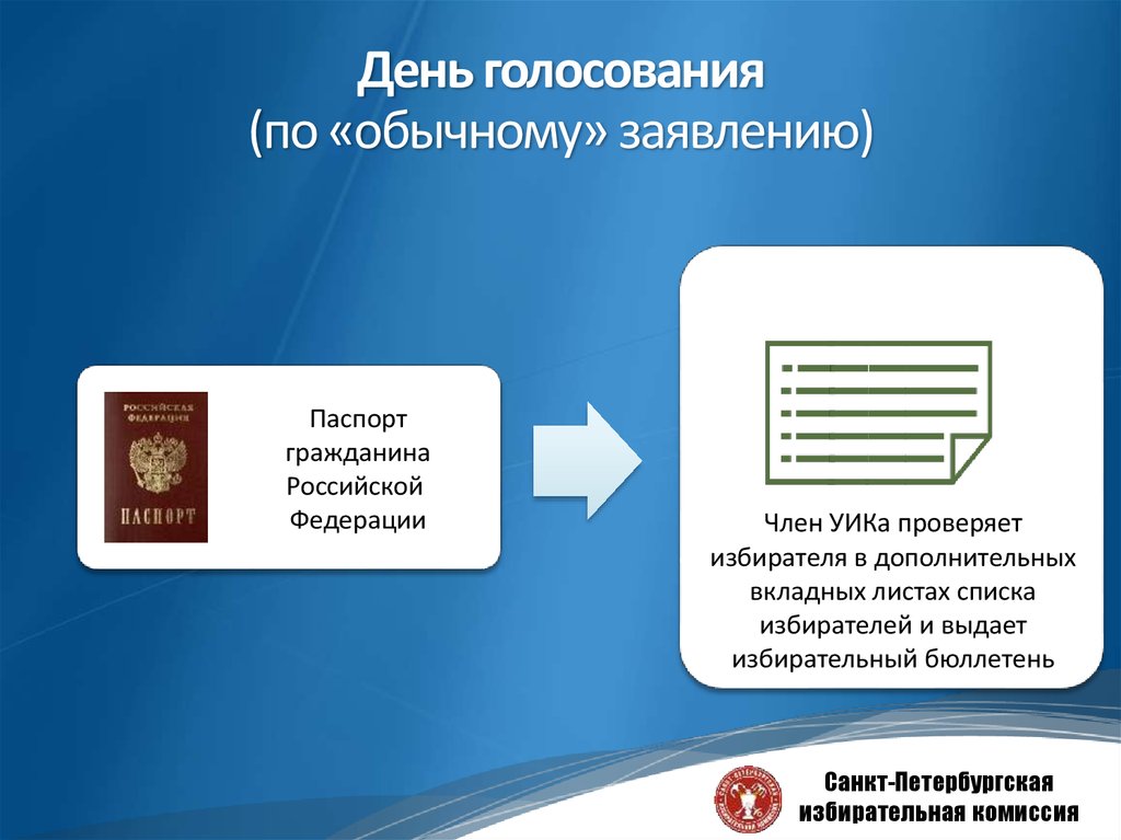 Включение в список избирателей по месту нахождения. Паспорт избирателя. Паспорт участковой избирательной комиссии. Порядок включения в список избирателей. Включение в дополнительный список избирателей.