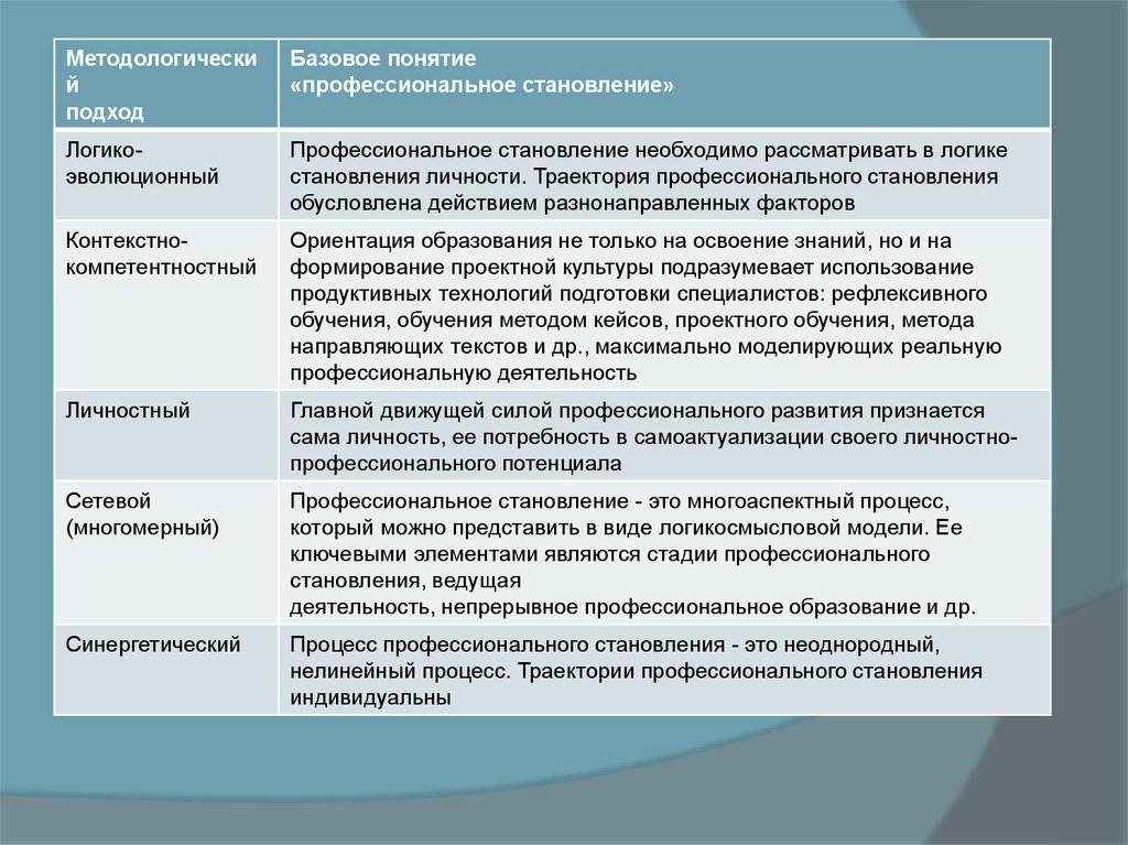 Проект траектория личностно профессионального развития актуальность проекта