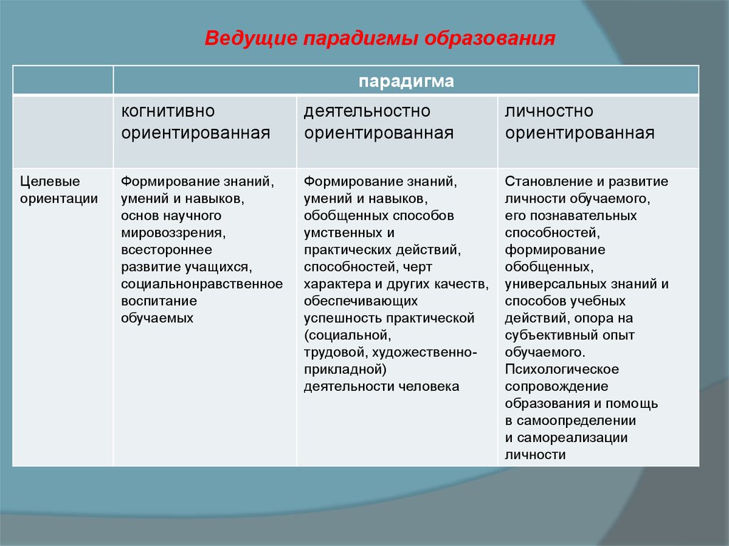 В знаниевой парадигме образования опора в психологическом плане осуществляется на