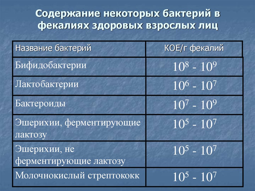 Содержания и некоторым изменением. Содержание бактерий. Экология микроорганизмов таблица. СВБ бактерии. Содержание кое фекалий.