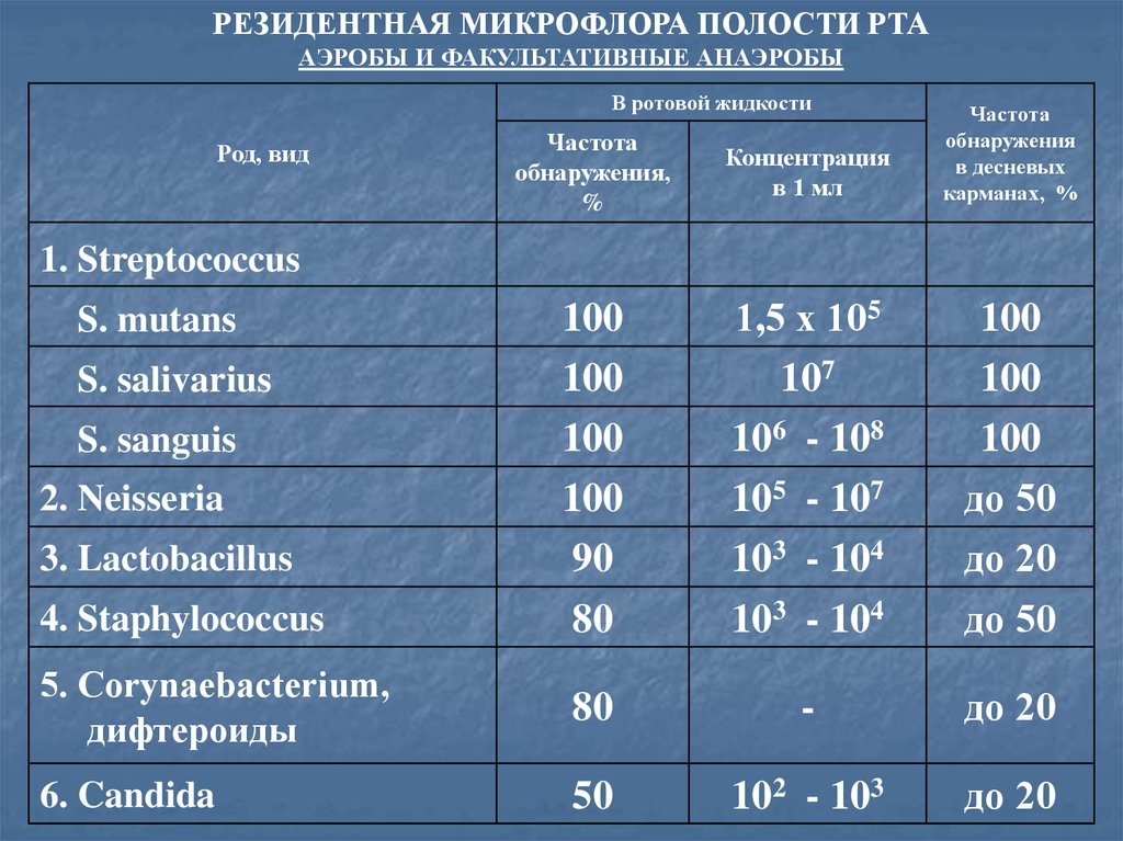 Анализы ротовой полости. Полости рта микроорганизмы нормальной микрофлоры таблица. Резидентные микроорганизмы полости рта. Представители резидентной микрофлоры полости рта. Микрофлора полости рта в норме таблица.