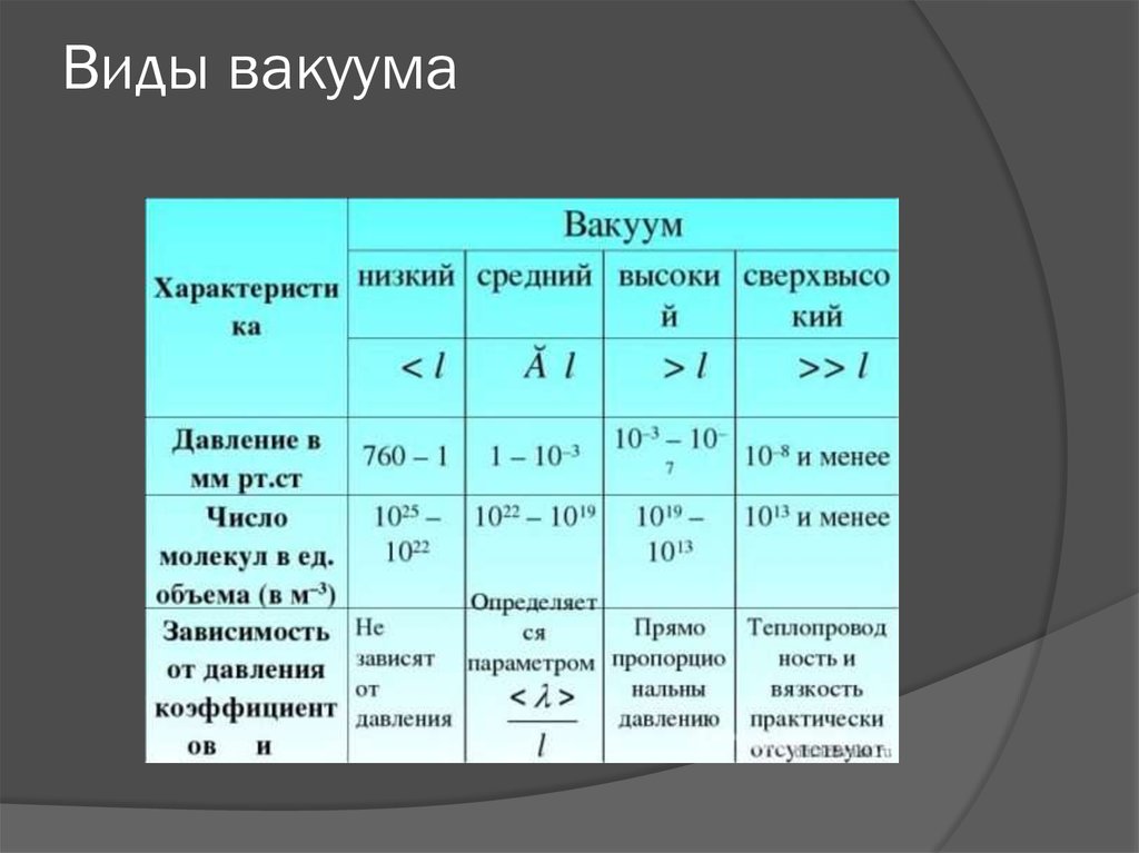 Давление вакуума. Виды вакуума. Виды вакуума физика. Градация вакуума. Вакуум величина давления.