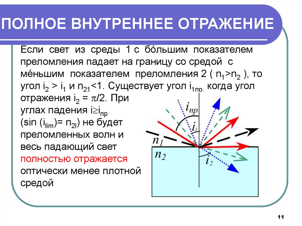 Полное внутреннее отражение происходит. Полное внутреннее отражение света от границы двух сред. Закон полного внутреннего отражения света формула. Предельный угол преломления. Полное внутреннее отражение.. При каком условии возникает полное внутреннее отражение света.