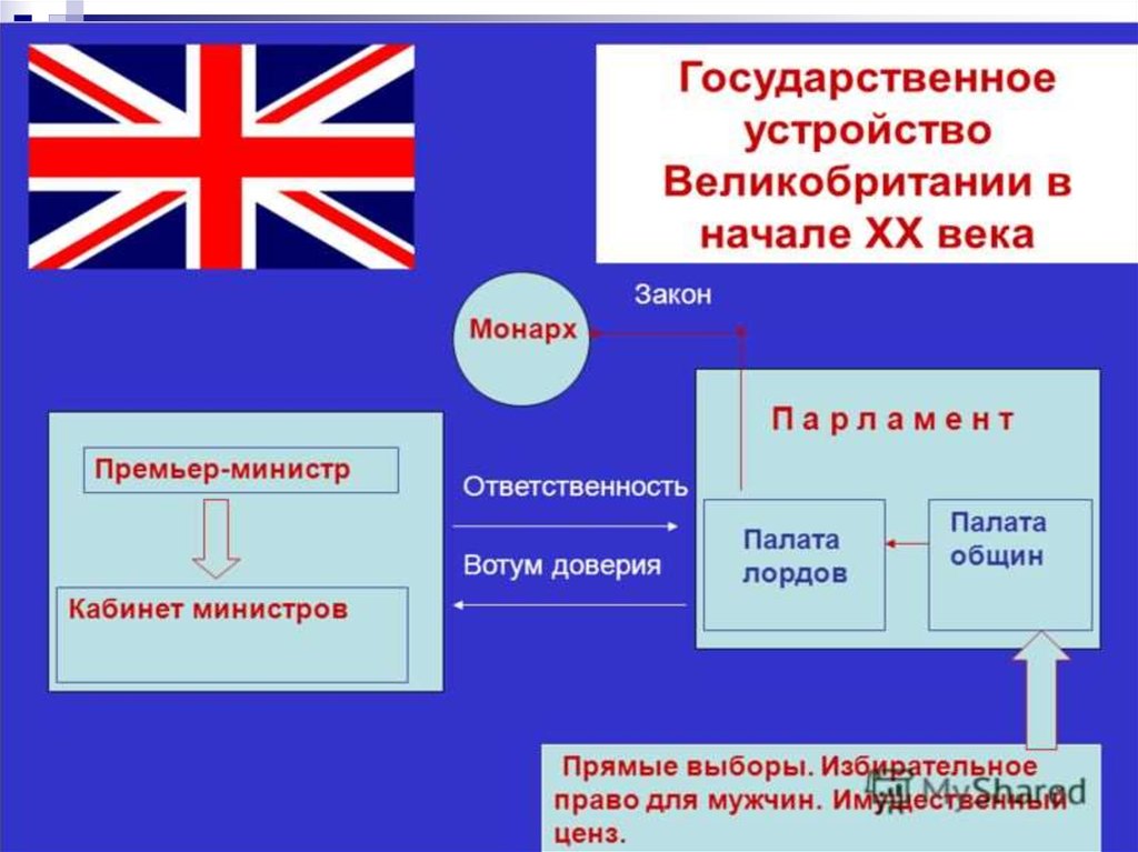 Органы власти великобритании схема