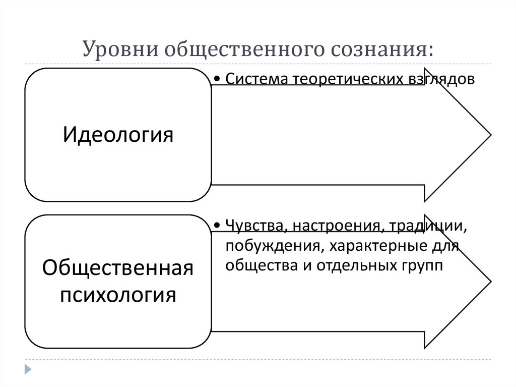 Общественный уровень. Уровни общественного сознания. Назовите уровни общественного сознания. Уровни общ сознания. Уровни общественного самосознания.