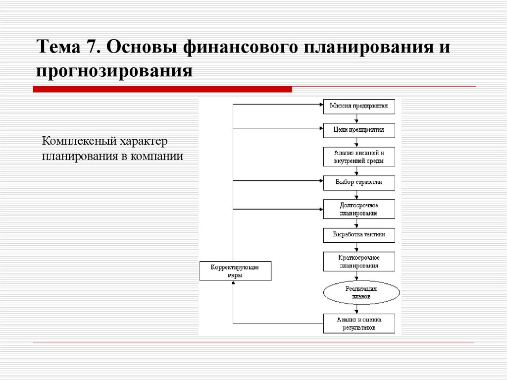 Порядок составления финансового плана