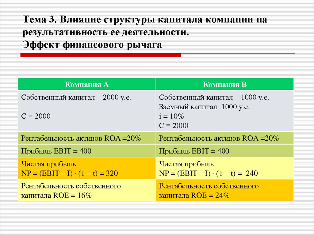 Тема 3. Влияние структуры капитала компании на результативность ее деятельности. Эффект финансового рычага