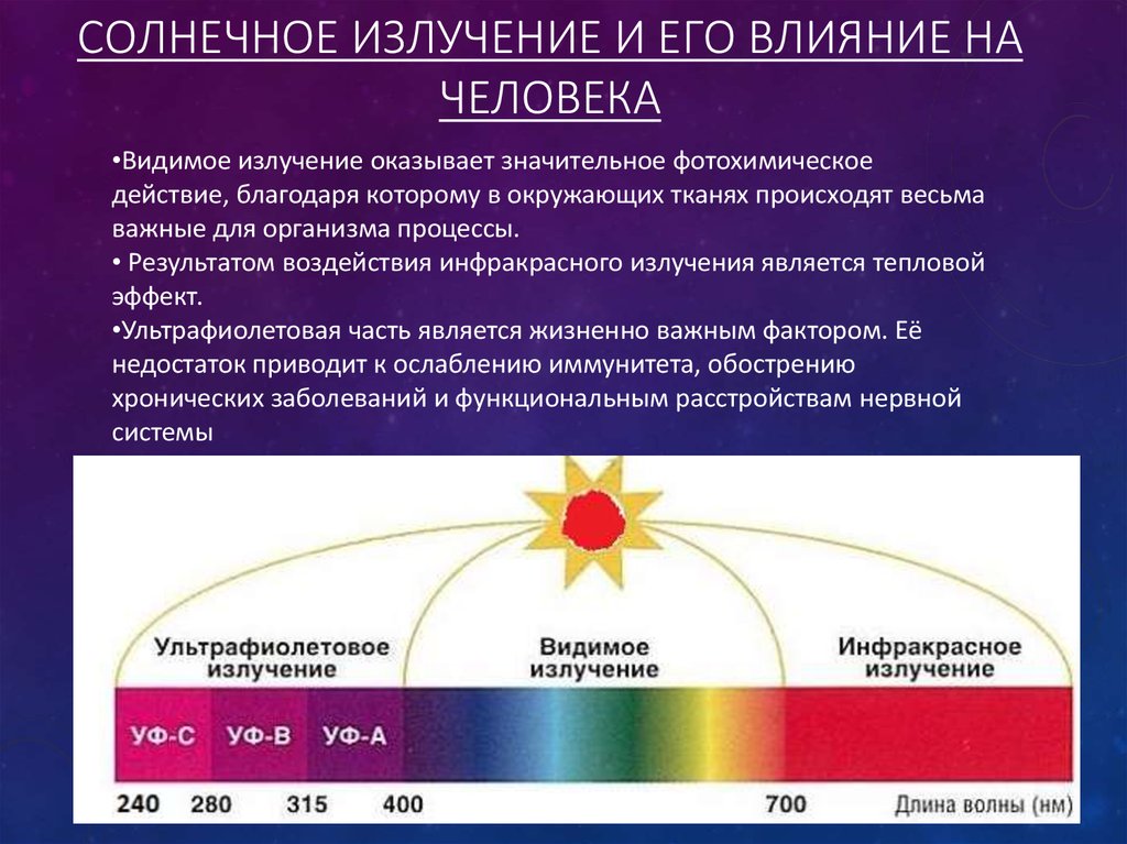 Излучение жизни. Влияние солнечного излучения на человека. Влияние солнечной радиации на организм человека. Инфракрасное излучение влияние. Воздействие солнечной радиации.