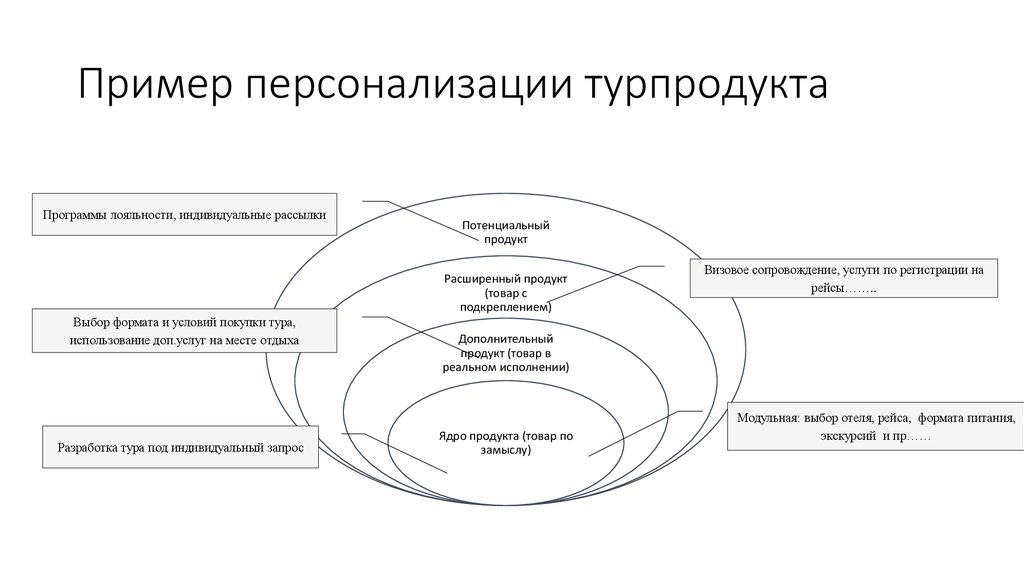 Примеры персонализации