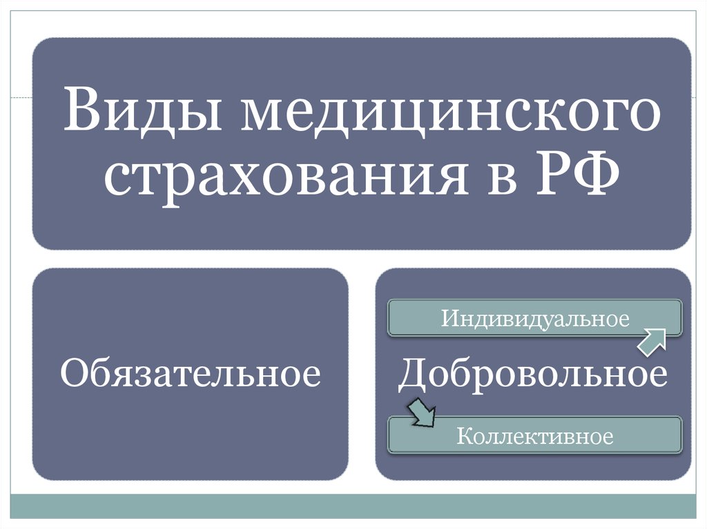 Обязательная форма страхования. Виды медицинского страхования. Виды медицинскогостраховпния. Виды мед страхования. Перечислите виды медицинского страхования.