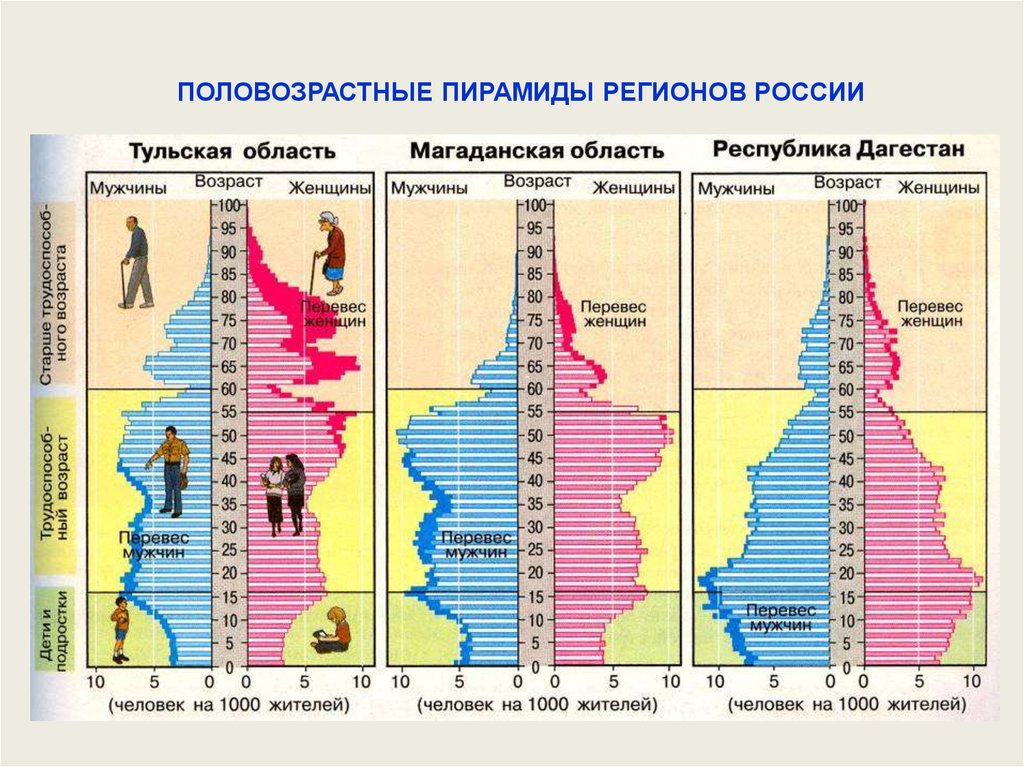 Демографическая ситуация в россии презентация география