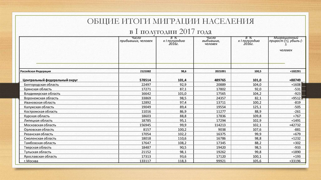 Общие итоги миграции населения российской федерации