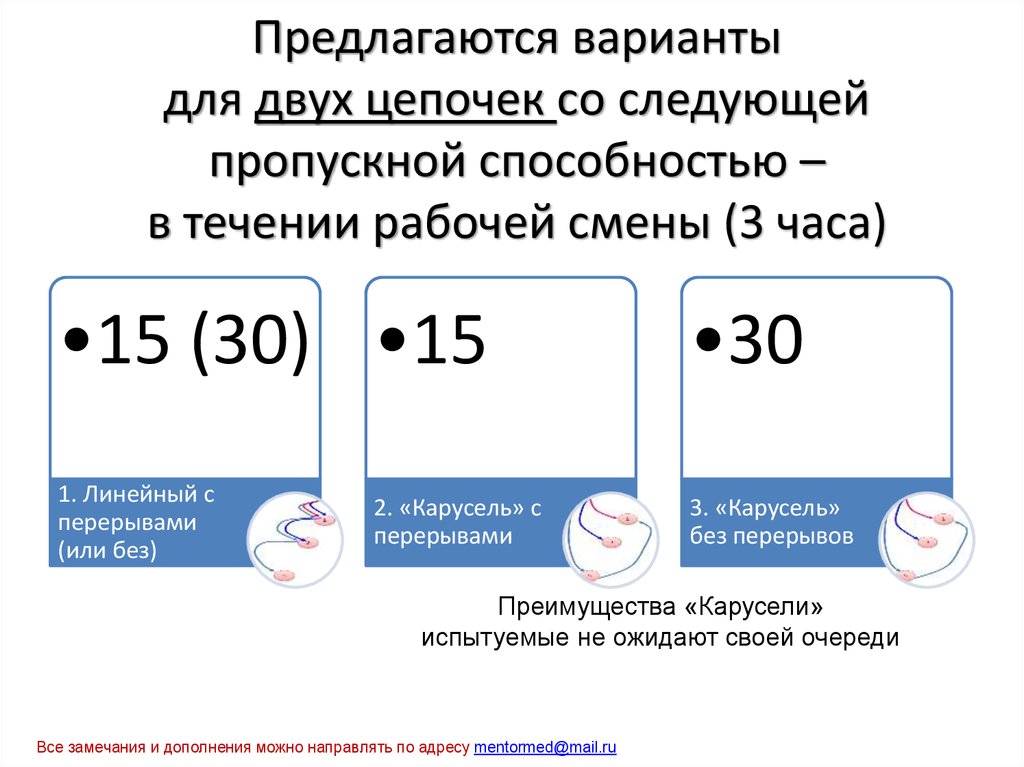 Предлагаются варианты для двух цепочек со следующей пропускной способностью – в течении рабочей смены (3 часа)