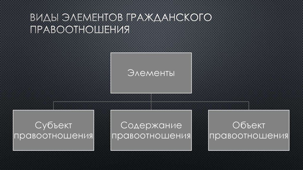 Элементами гражданского правоотношения являются. Элементы гражданских правоотношений. Элементы гражданского правоотношения презентация. Виды жилищных правоотношений схема. Простые и сложные гражданские правоотношения.