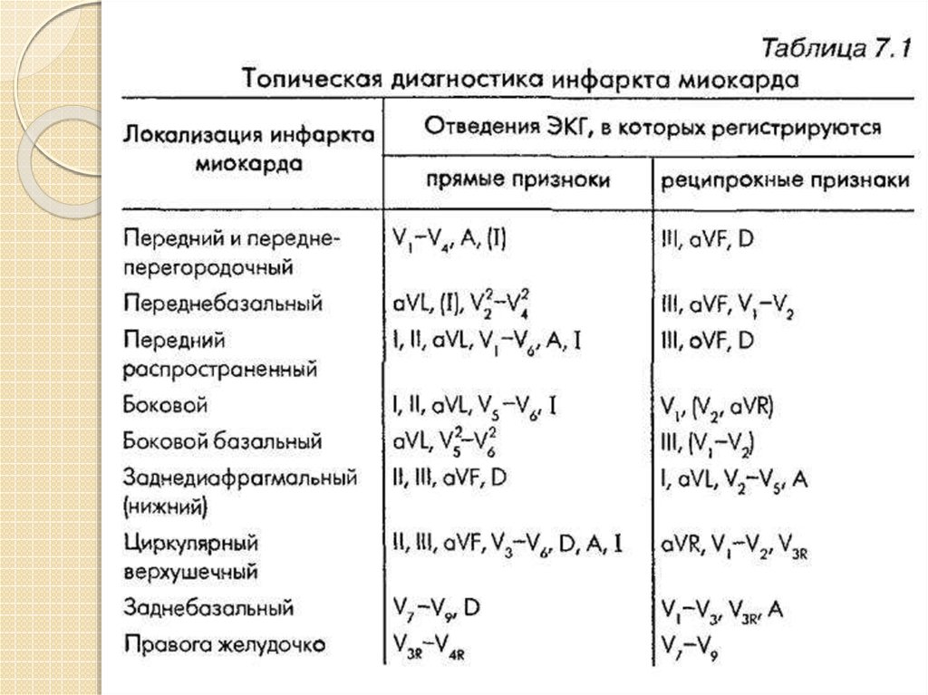 Локализация инфаркта миокарда по экг. Локализация инфаркта миокарда по отведениям. ЭКГ диагностика инфаркта миокарда по локализации. Инфаркт миокарда диагностика ЭКГ признаки. ЭКГ инфаркт миокарда локализация по отведениям.