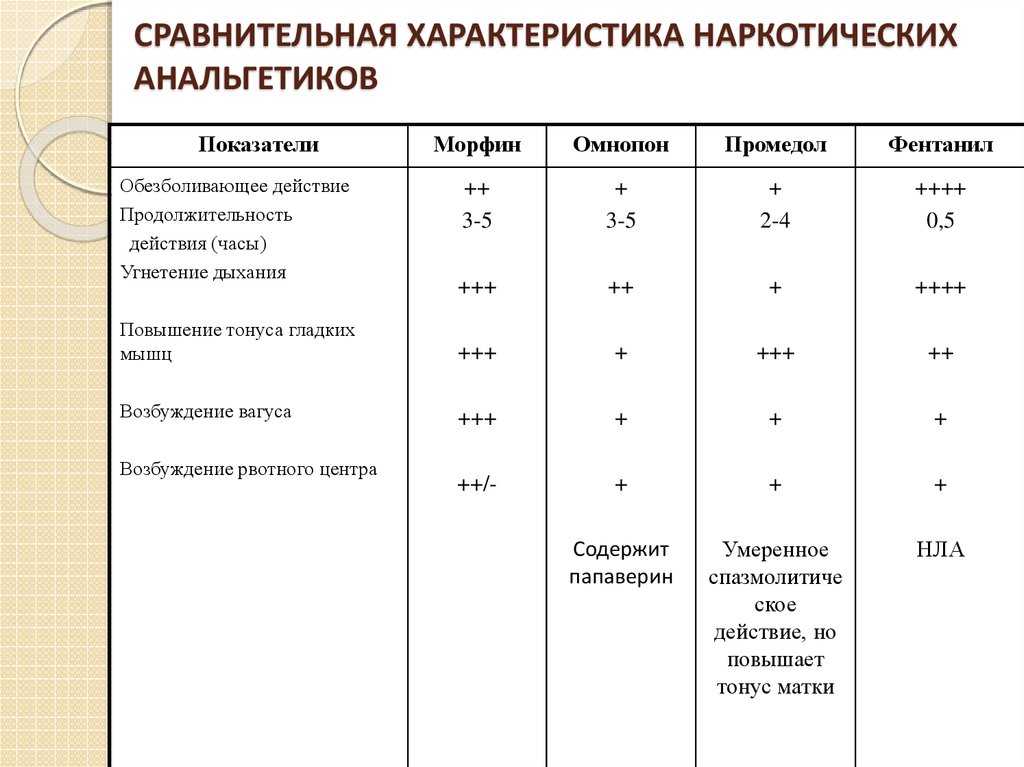 Проведена характеристика. Сравнительная таблица эффектов наркотических анальгетиков. Сравнение наркотических анальгетиков таблица. Сравнительная активность наркотических анальгетиков. Сравнительная характеристика анальгетиков таблица.