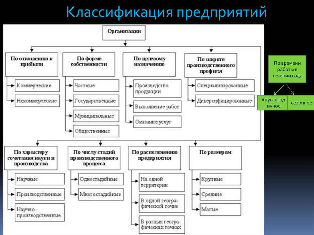 Классификаторы организаций