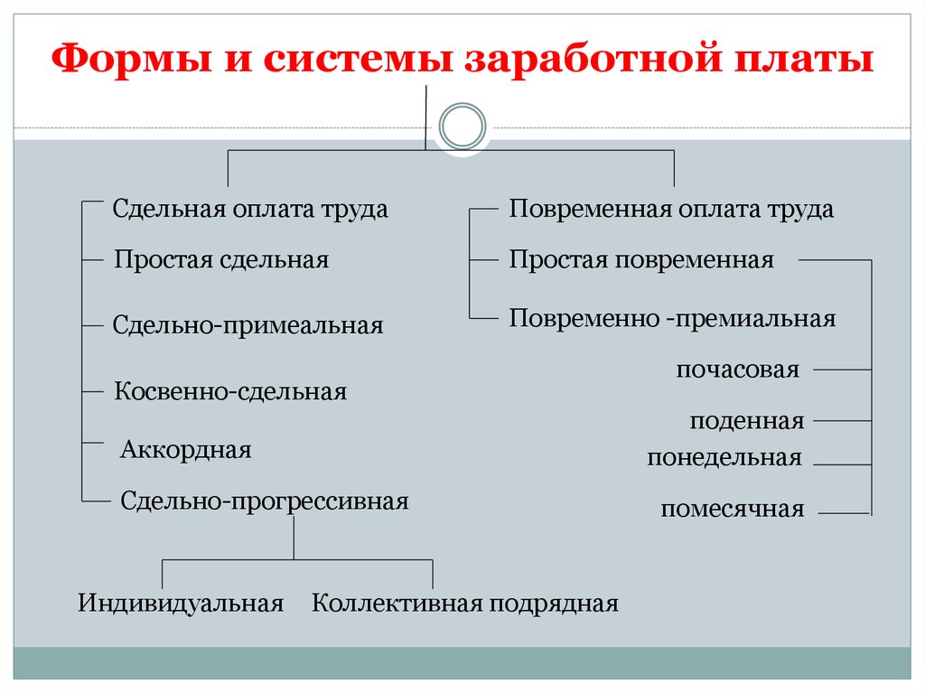 Основные формы и системы заработной платы презентация