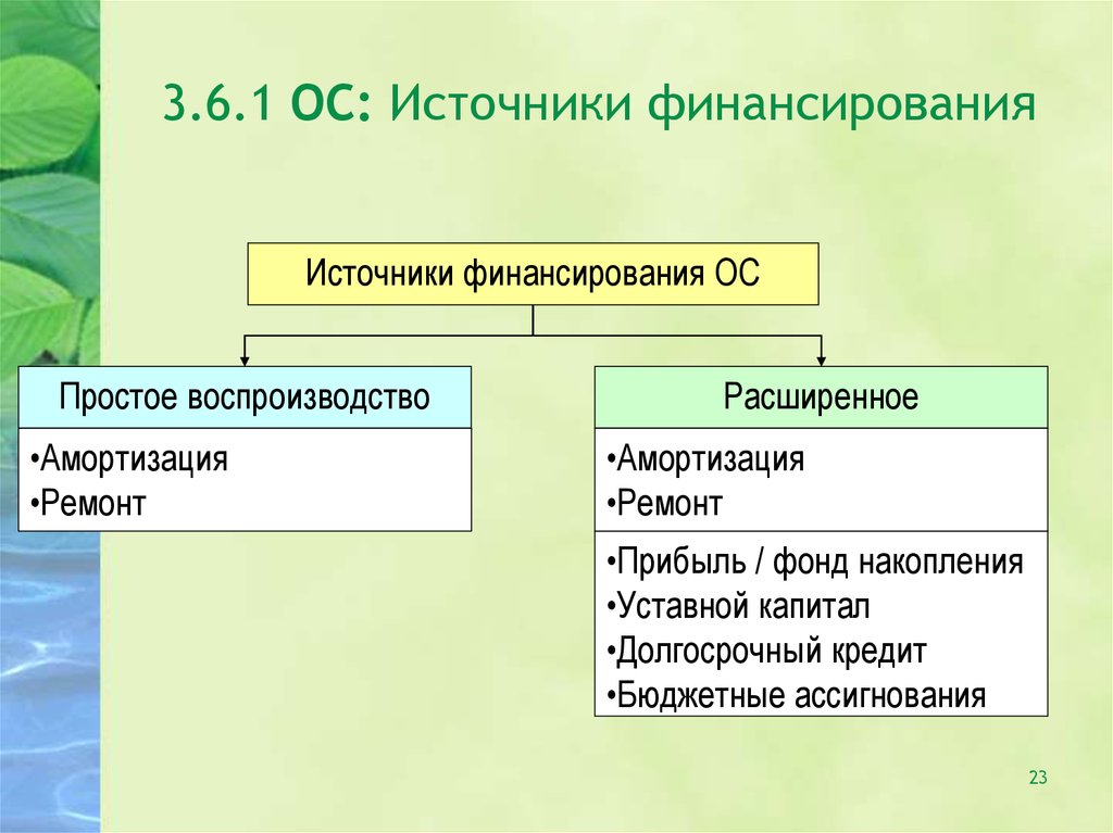 Укажите источники финансирования