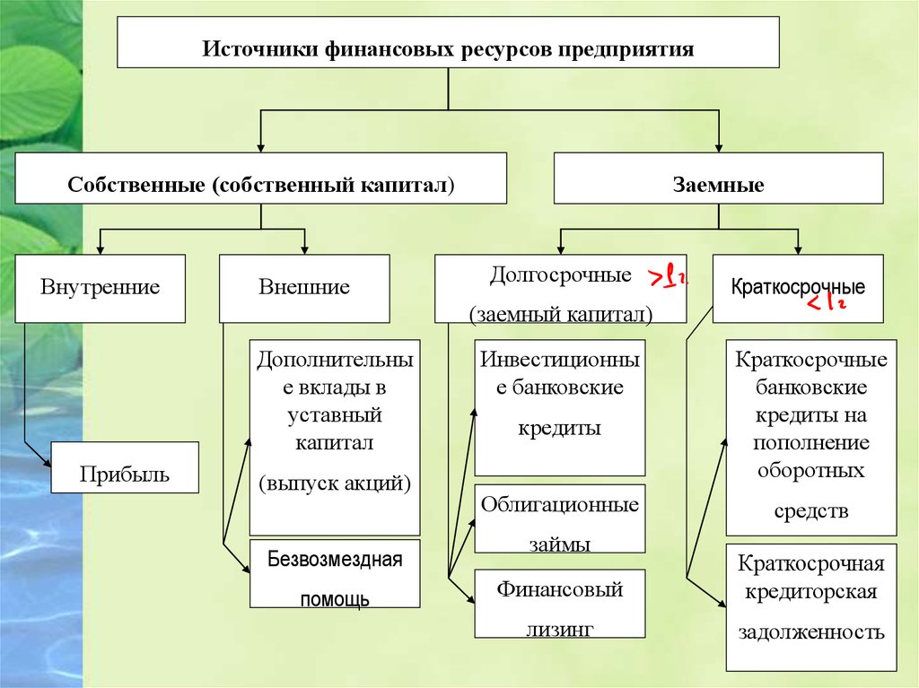 Собственные финансовые источники оборотных средств