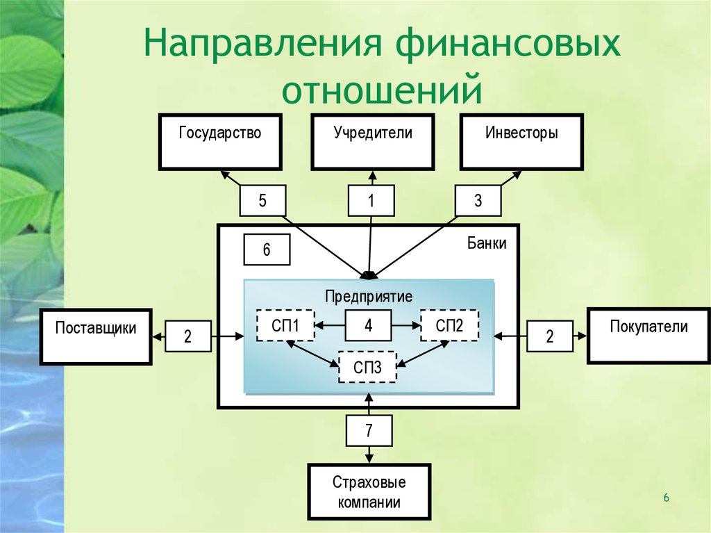 Направления денежных отношений