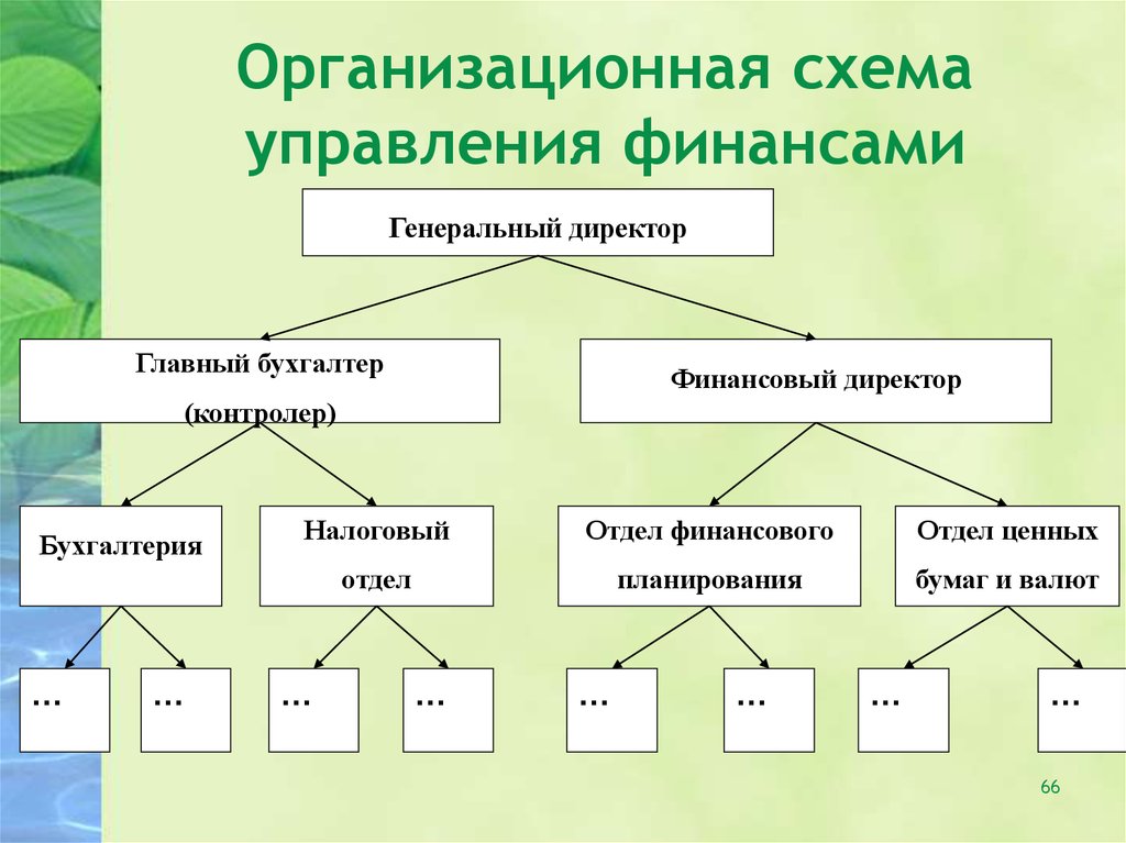 Управление личными финансами. Организационная схема управления финансами. Управление персональными финансами. Система управления личными финансами.