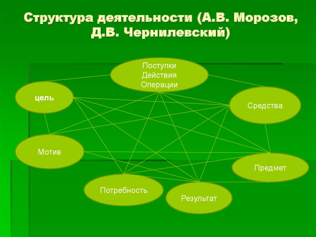 Структура деятельности задачи. Деятельность действие операция. Потребность цель мотив предмет поступок Вербицкий.