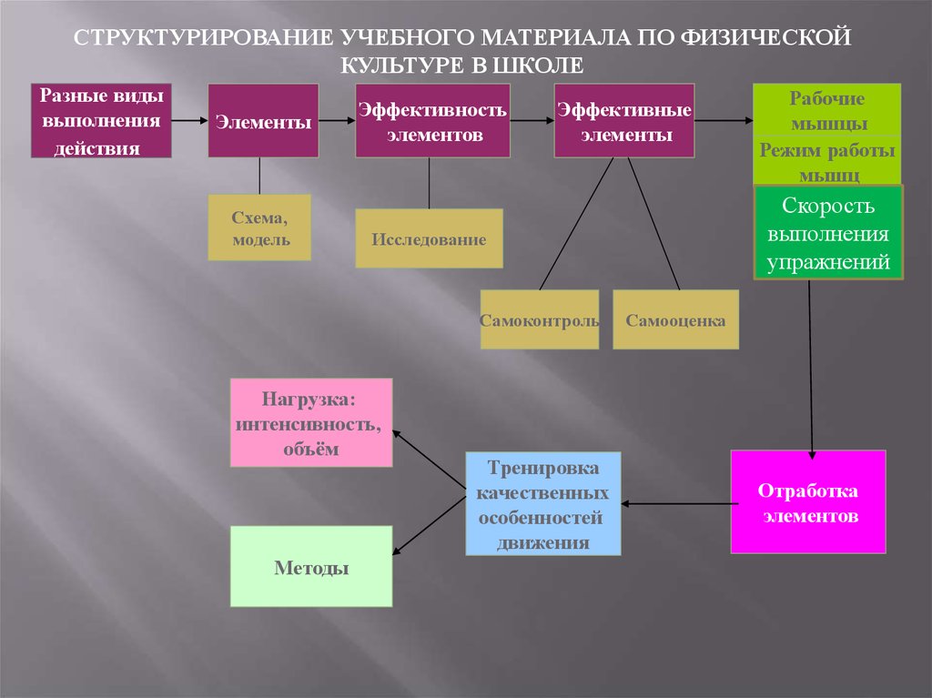 Виды учебного материала. Структурирование учебного материала. Структурирование материала. Виды структурирования. Структурирование учебного материала виды и способы..