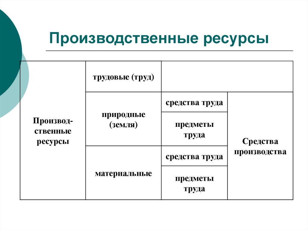 Производственные ресурсы. К производственным ресурсам относятся. Производственные ресурсы фирмы. Классификация производственных ресурсов.