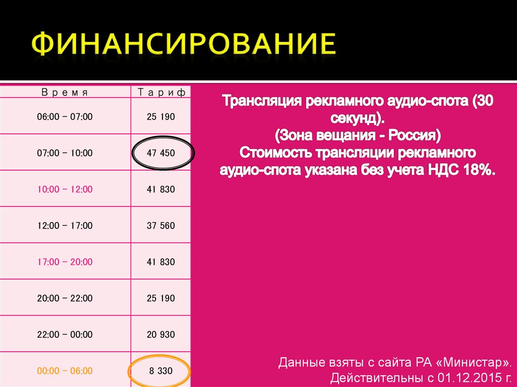 Финансирование