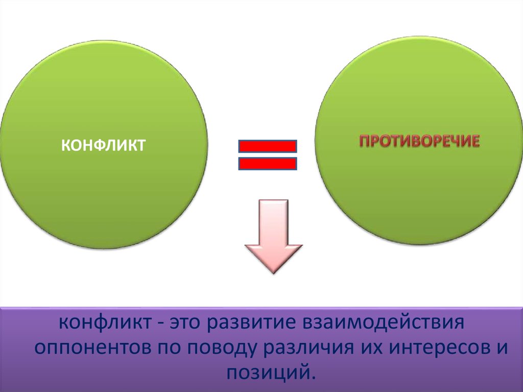 Противоречия целей. Противоречие в конфликте это. Соотношение конфликта и противоречия. Соотношение понятий противоречие и конфликт. Противоречие понятий.