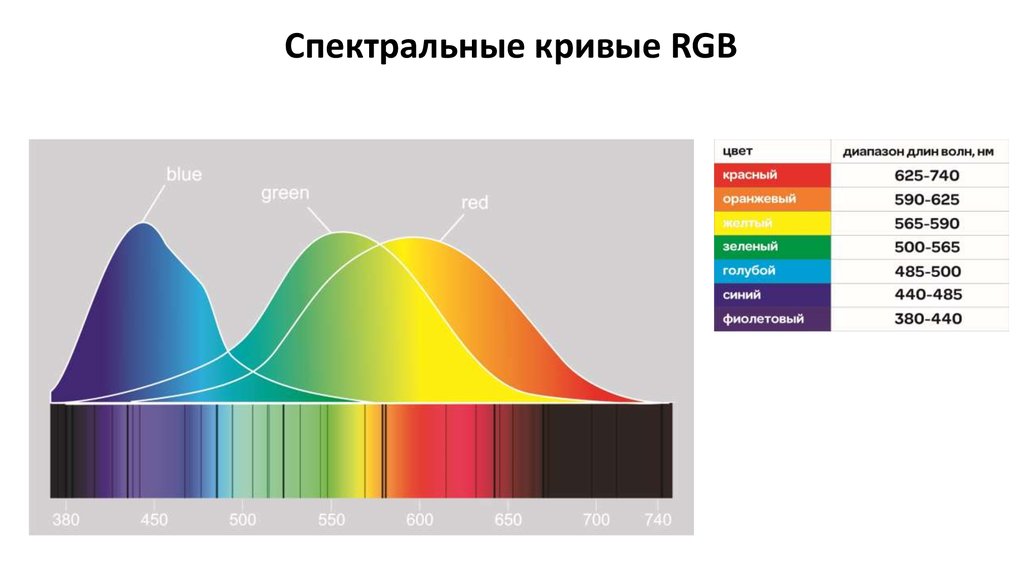 Абсолютная спектральная. Спектральная кривая. Кривые RGB. Кривые РГБ. Цветовая кривая.