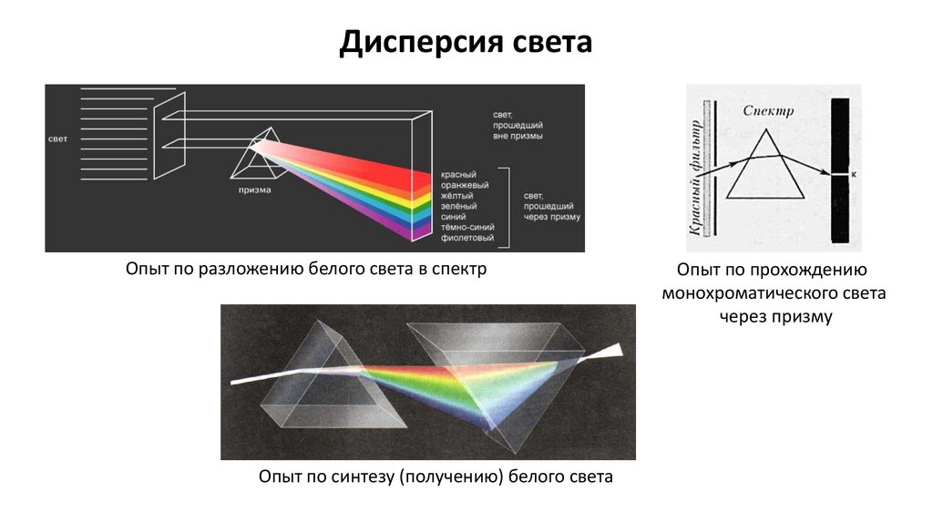 Через что может пройти свет. Опыт Ньютона спектр Призма. Эксперимент Ньютона дисперсия. Опыт Ньютона с призмой дисперсия света. Опыт Ньютона по дисперсии света схема.