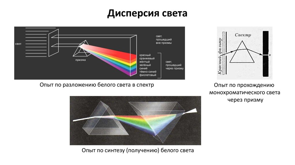 Пройти через призму. Опыт Ньютона спектр Призма. Дисперсия схема опыта Ньютона. Схема опыта Ньютона по разложению белого света в спектр. Схема опыта Ньютона по дисперсии света.