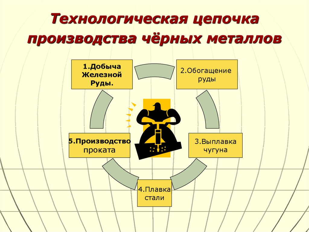 Производственные цепочки 2 класс железная. Технологическая цепь производства. Производственная технологическая цепочка. Производственные Цепочки. Технологическая цепочка изготовления.