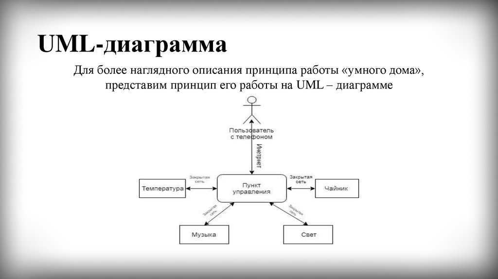 Умный дом диаграмма классов