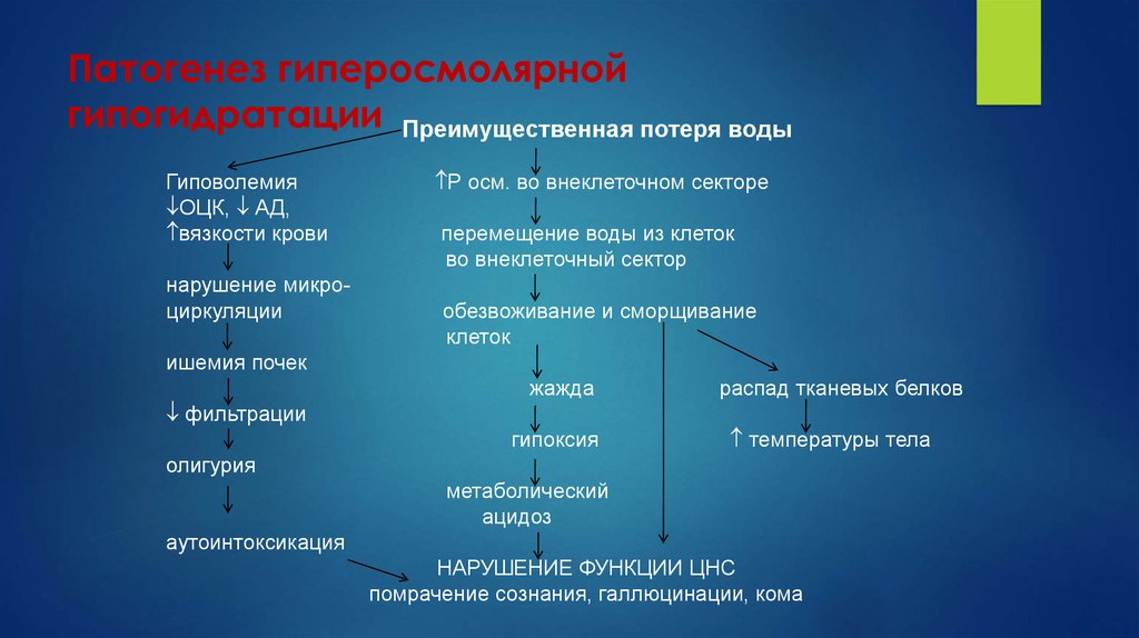 Гипергидратация патогенез. Гиперосмолярная дегидратация патогенез. Механизм развития гиперосмолярной дегидратации. Патогенез гипогидратации патофизиология. Патогенез гиперосмолярной гипогидратации.