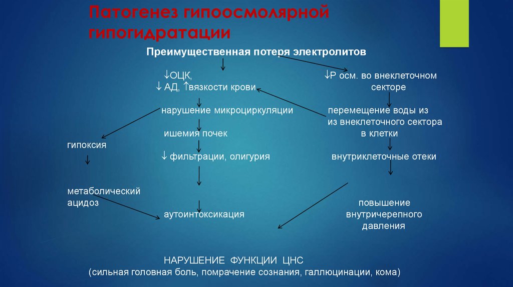 Гипергидратация патогенез. Механизмы развития гиперосмолярной гипогидратации. Гиперосмолярная дегидратация патофизиология. Патогенез изоосмолярной гипергидратации. Гипоосмолярная гипогидратация патогенез.