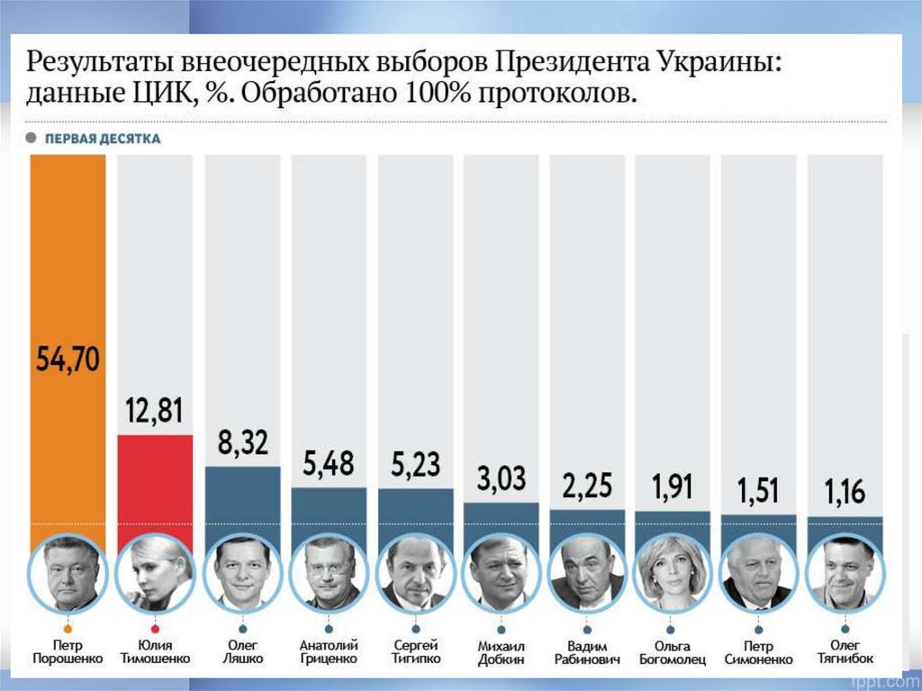 Что будет после президентских выборов. Президентские выборы. Результаты выборов на Украине. Итоги выборов президента 1991 года. Выборы президента Украины.