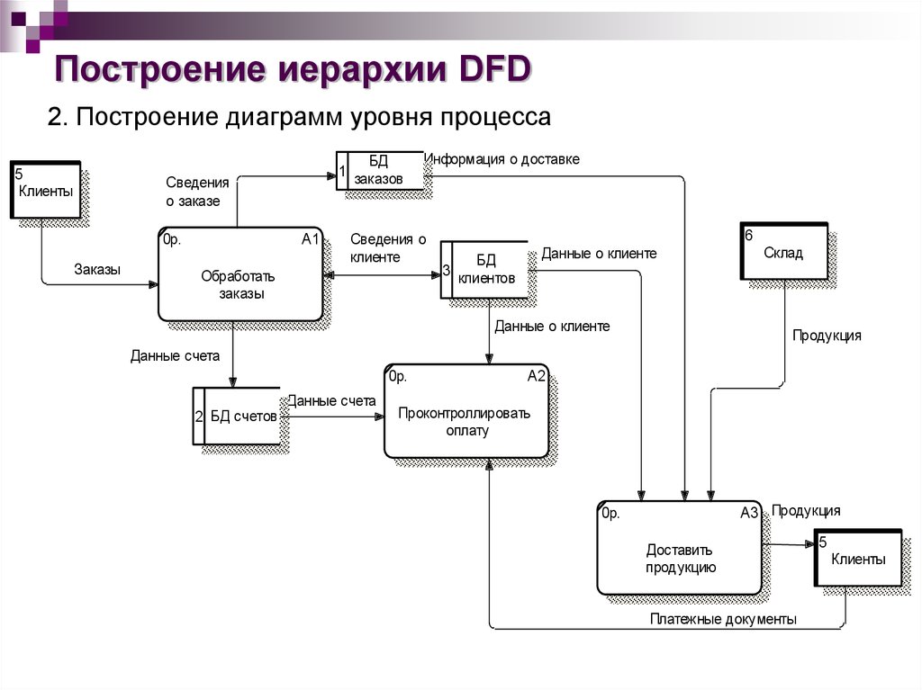 Диаграмма информационных потоков предприятия