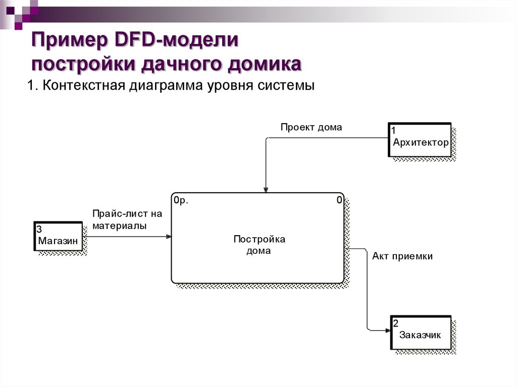 Создать dfd диаграмму онлайн